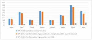 Almería suma un fallecido por Covid19 y tiene 13 hospitalizados