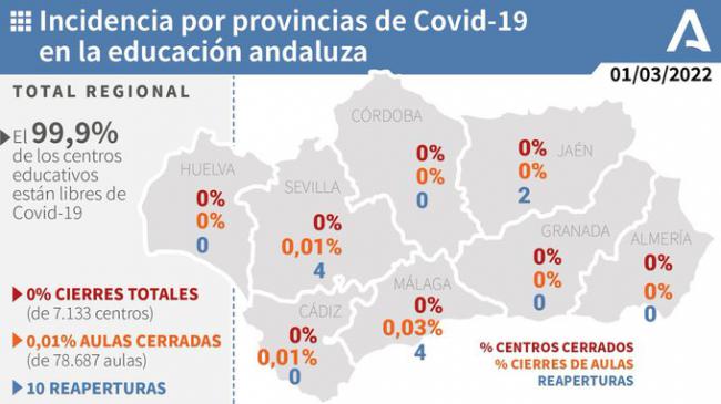 Los colegios de Almería se mantienen limpios de covid19