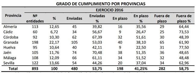 Los entes locales de la provincia de Almería son los que menos cumplen con la Cámara de Cuentas