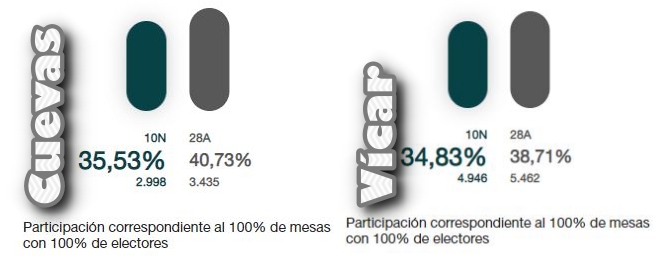 Feudos socialista registran descenso de participación