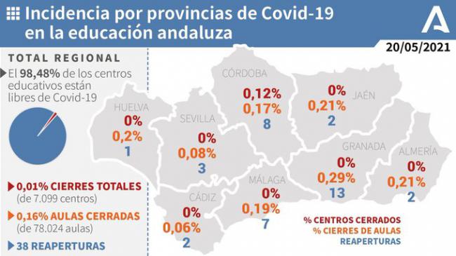 0,21% de aulas escolares en Almería con covid-19