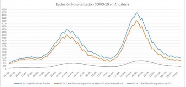 Almería registra 2 de los 3 fallecidos por covid-19 en Andalucía y suma 136 contagios