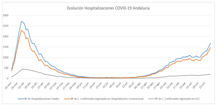 Almería registra 4 muertos por #COVID19 en un día con 226 altas y 162 contagios