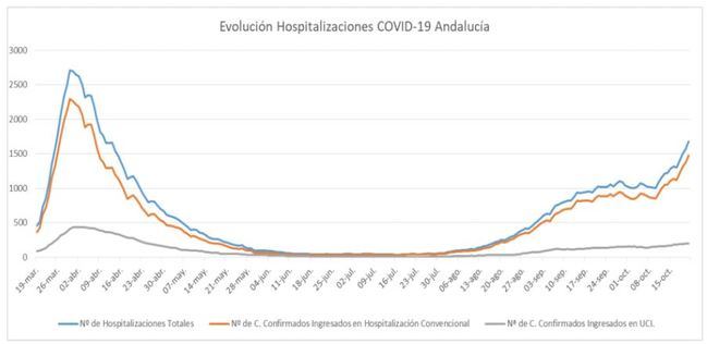 Almería registra 4 muertos por #COVID19 en un día con 226 altas y 162 contagios