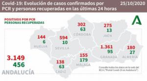 180 contagios por #COVID19 en Almeria y siguen creciendo las hospitalizaciones