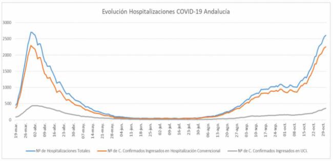 220 contagios por #COVID19 en Almería, hay otro fallecido y los hospitalizados suben a 85