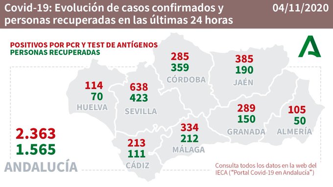 105 contagios por #COVID19, dos fallecidos, y 22 hospitalizados más en Almería