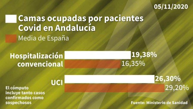 Almería registra 257 casos de #COVID 19 y es el segundo peor dato