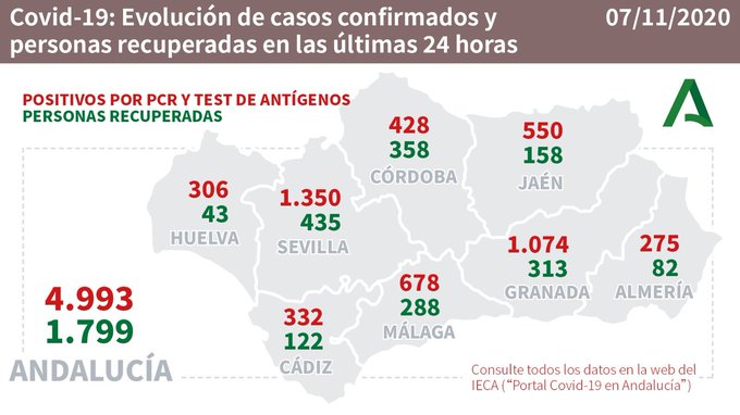 Almería registra el mejor dato de contagios de #COVID19 en Andalucía con 275 positivos y 105 hospitalizados