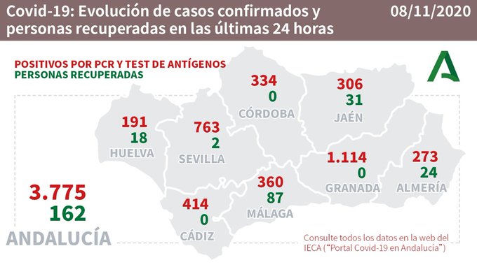 Almería registra 3 fallecidos, 273 contagios y solo 24 curaciones de #COVID19