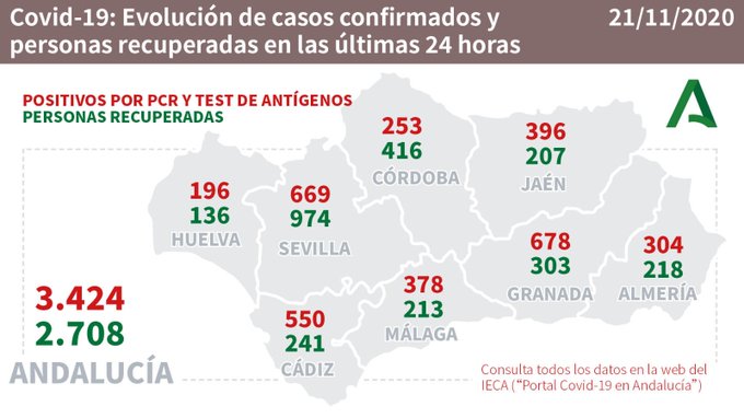 304 contagios y dos fallecidos por #COVID19 en Almería