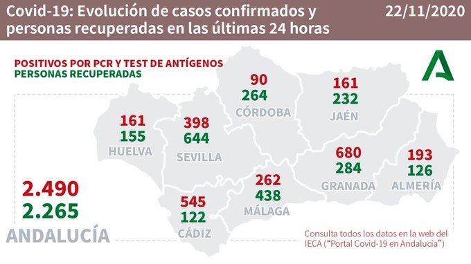 193 contagios y un fallecido por #COVID19 en Almería