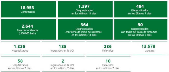 26 contagios por #COVID19 en Almería pero hay 5 fallecidos
