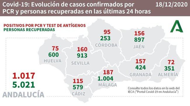 4 fallecidos por #COVID19 en una jornada con 351 curados y 72 contagios en Almería