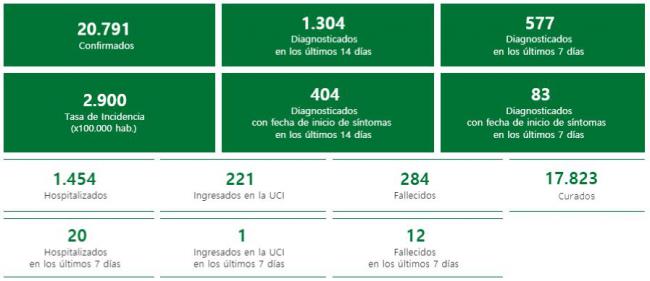 62 casos #COVID19 en Almería, un fallecido, y la presión hospitalaria no cambia
