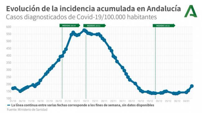 7 muertos y 230 contagios por #COVID19 en Almería