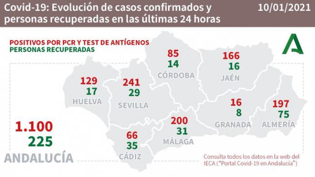 197 contagios de #COVID19 y hay 124 hospitalizados