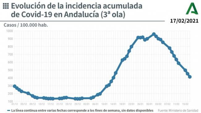 Almería está a punto de salir de 'riesgo extremo' por covid-19