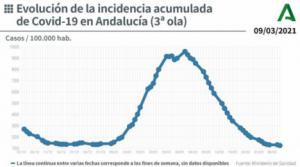 73 contagios y 5 fallecidos por covid-19 en Almería