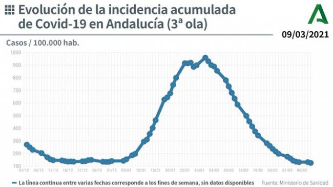 73 contagios y 5 fallecidos por covid-19 en Almería
