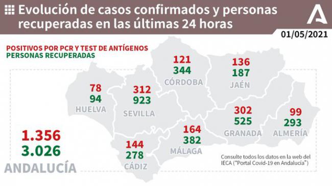 99 contagios y un fallecido en Almería por covid-19