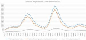 33 de los 95 pacientes con covid-19 en Almería están en UCI
