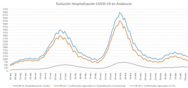 33 de los 95 pacientes con covid-19 en Almería están en UCI