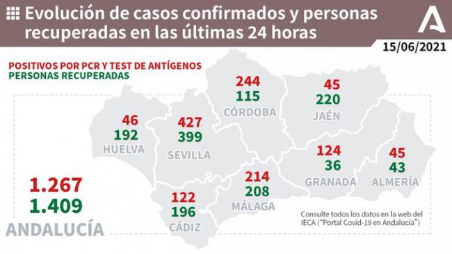 Almería registra 45 nuevos contagios y un fallecido por covid-19