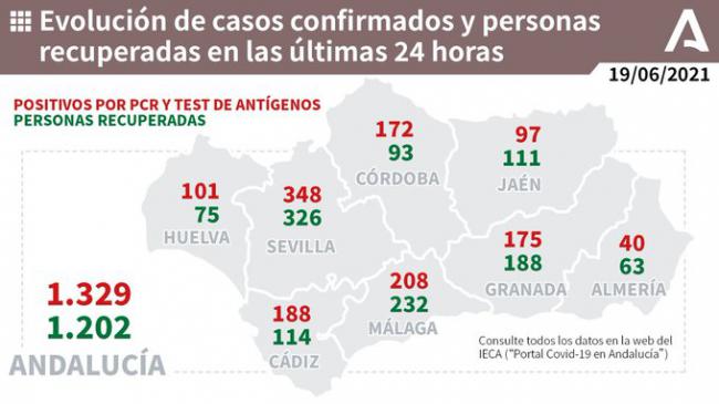 40 contagios por covid-19 y una única hospitalización