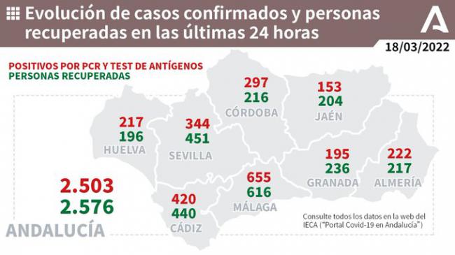 Otro fallecido por covid19 en Almería y 222 contagios