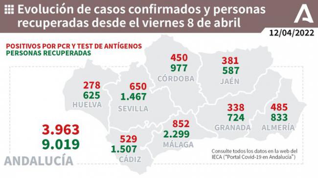 Casi 500 contagios y dos nuevos fallecidos por covid19 en Almería