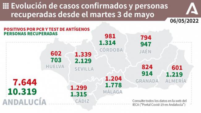 Almería registra otros dos fallecidos y más de 600 contagios de covid19