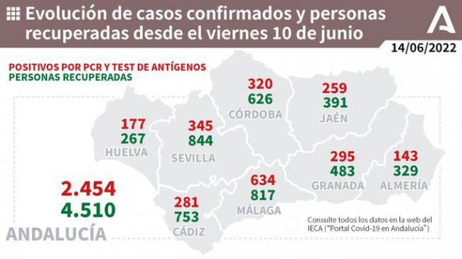 3 fallecidos por covid19 y solo un almeriense en la UCI