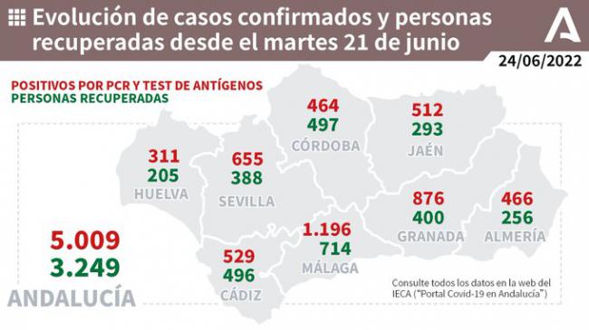 Almería mantiene las UCI sin covid19 pero causa tres muertes