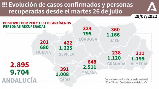3 fallecidos por covid19 en Almería y solo hay un caso de viruela del mono