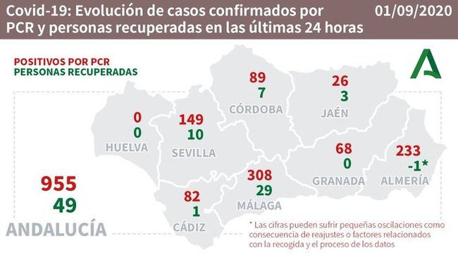 234 contagios y 4 muertos en Almería por #COVID19