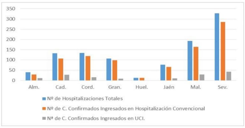 115 positivos por #COVID19 en Almería mientras sigue bajando la presión hospitalaria