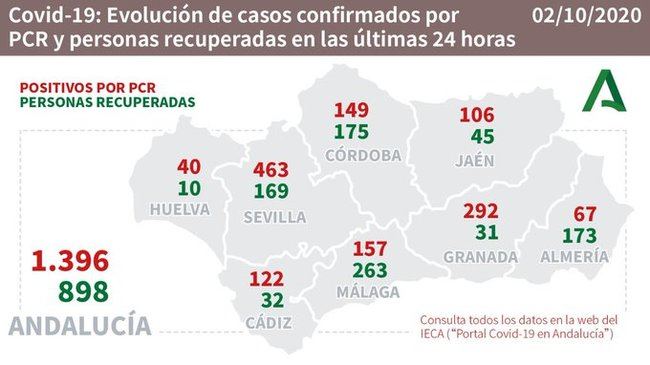 173 altas y 67 contagios por #COVID19 en Almería y suma dos muertos
