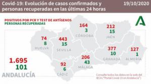Solo un almeriense curado de #COVID19 en una jornada con 127 contagios y un fallecido