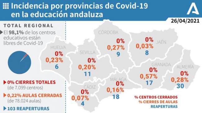 Casi 200 contagios, 2 enfermos más en UCI y 2 fallecidos