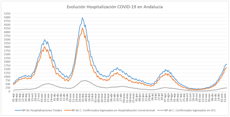 Fin de semana con más de 2.300 contagios en Almería y otro fallecido