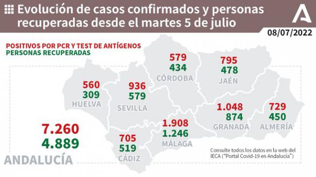 4 fallecidos y casi 730 contagios nuevos de covid19