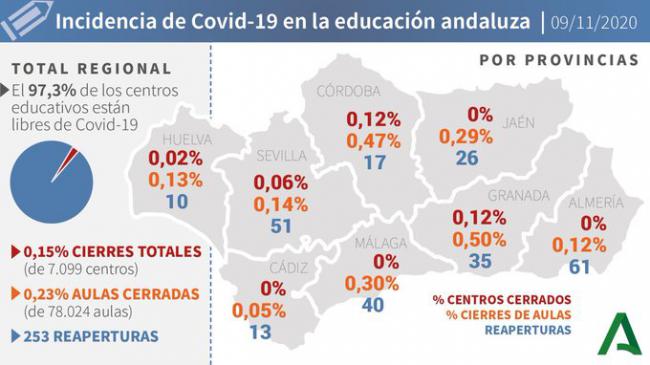 Con 172 contagios por #COVID19 Almería vuelve a bajar de 200 y los curados son 100
