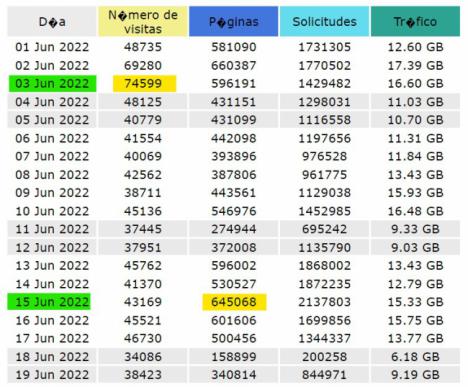 Casi 7,7 millones de páginas de Noticias de Almería vistas en la campaña electoral del 19-J
