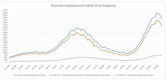 435 contagios en Almería y 6 fallecidos por covid-19