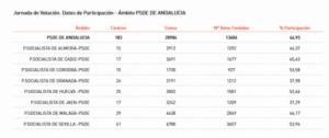 Más del 44% de los socialistas almerienses ya habian votado antes de las 14.00 horas