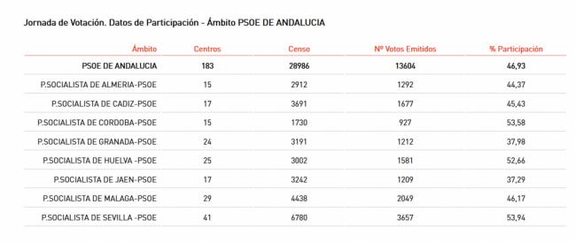 Más del 44% de los socialistas almerienses ya habian votado antes de las 14.00 horas