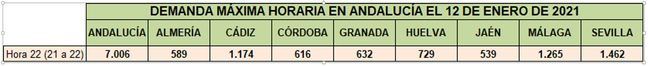 Almería es la segunda de Andalucía en consumo eléctrico por la ola de frío