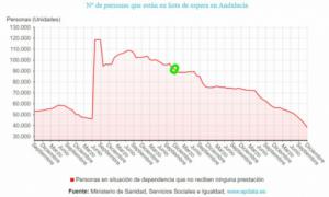 La lista de espera en dependencia se reduce pero el PSOE critica la gestión del PP