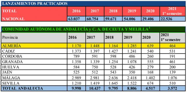 Un millar de desahucios en Almería desde que Sánchez los “prohibió”